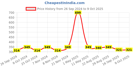 myntra.com BAESD Boys Ethnic Motifs Printed Regular Kurta with Churidar baesd Price History Graph from 26 Sep 2024 to 9 Oct 2025