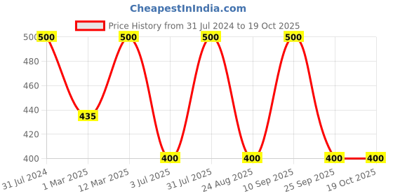 myntra.com BAESD Boys Ethnic Motifs Printed Regular Kurta With Dhoti Pant baesd Price History Graph from 31 Jul 2024 to 18 Oct 2025