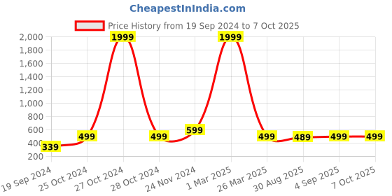 myntra.com BAESD Boys Ethnic Motifs Printed Regular Kurta With Dhoti Pants baesd Price History Graph from 19 Sep 2024 to 7 Oct 2025