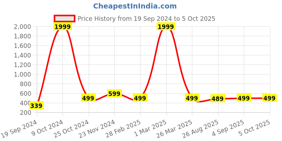 myntra.com BAESD Boys Ethnic Motifs Printed Regular Kurta With Dhoti Pants baesd Price History Graph from 19 Sep 2024 to 4 Oct 2025
