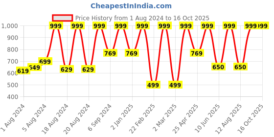 myntra.com BAESD Boys Ethnic Motifs Printed Regular Kurta with Dhoti Pants baesd Price History Graph from 1 Aug 2024 to 16 Oct 2025