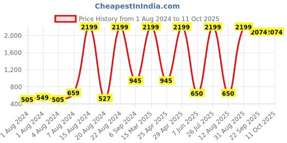myntra.com BAESD Boys Ethnic Motifs Printed Regular Kurta with Dhoti Pants baesd Price History Graph from 1 Aug 2024 to 10 Oct 2025