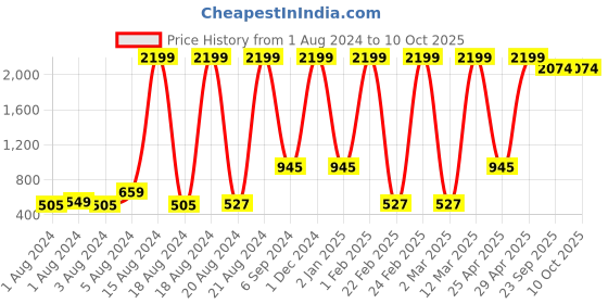 myntra.com BAESD Boys Ethnic Motifs Printed Regular Kurta with Dhoti Pants baesd Price History Graph from 1 Aug 2024 to 9 Oct 2025