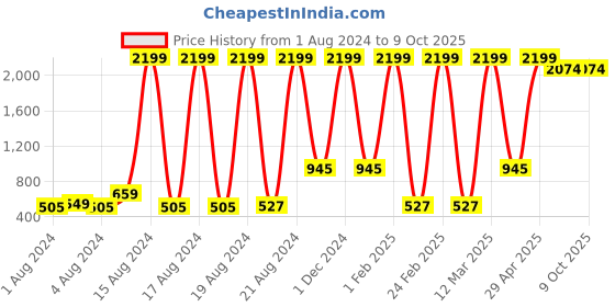 myntra.com BAESD Boys Ethnic Motifs Printed Regular Kurta with Dhoti Pants baesd Price History Graph from 1 Aug 2024 to 8 Oct 2025