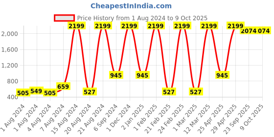 myntra.com BAESD Boys Ethnic Motifs Printed Regular Kurta with Dhoti Pants baesd Price History Graph from 1 Aug 2024 to 9 Oct 2025