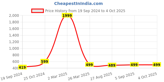 myntra.com BAESD Boys Ethnic Motifs Printed Regular Kurta With Dhoti Pants baesd Price History Graph from 19 Sep 2024 to 4 Oct 2025