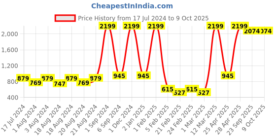 myntra.com BAESD Boys Ethnic Motifs Printed Regular Kurta with Dhoti Pants baesd Price History Graph from 17 Jul 2024 to 9 Oct 2025