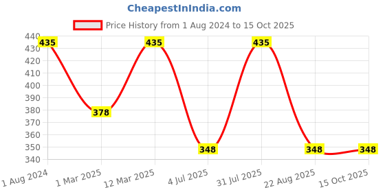 myntra.com BAESD Boys Ethnic Motifs Printed Regular Kurta with Dhoti Pants baesd Price History Graph from 1 Aug 2024 to 15 Oct 2025