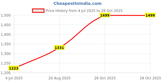 myntra.com BAESD Boys Ethnic Motifs Printed Regular Kurta with Dhoti Pants baesd Price History Graph from 4 Jul 2025 to 27 Oct 2025