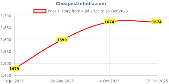 myntra.com BAESD Boys Ethnic Motifs Printed Regular Kurta with Dhoti Pants baesd Price History Graph from 4 Jul 2025 to 14 Oct 2025