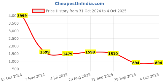 myntra.com BAESD Boys Ethnic Motifs Printed Regular Kurta with Dhoti Pants baesd Price History Graph from 31 Oct 2024 to 4 Oct 2025