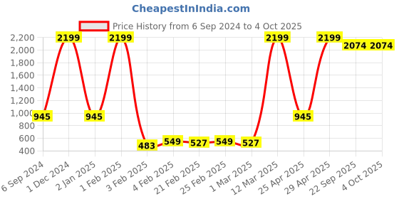 myntra.com BAESD Boys Ethnic Motifs Printed Regular Kurta with Dhoti Pants baesd Price History Graph from 6 Sep 2024 to 4 Oct 2025