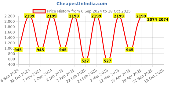 myntra.com BAESD Boys Ethnic Motifs Printed Regular Kurta with Dhoti Pants baesd Price History Graph from 6 Sep 2024 to 18 Oct 2025