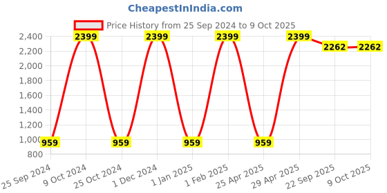 myntra.com BAESD Boys Ethnic Motifs Printed Regular Kurta with Dhoti Pants baesd Price History Graph from 25 Sep 2024 to 9 Oct 2025