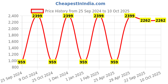 myntra.com BAESD Boys Ethnic Motifs Printed Regular Kurta with Dhoti Pants baesd Price History Graph from 25 Sep 2024 to 9 Oct 2025