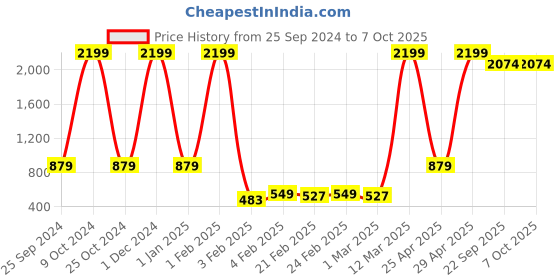 myntra.com BAESD Boys Ethnic Motifs Printed Regular Kurta with Dhoti Pants baesd Price History Graph from 25 Sep 2024 to 7 Oct 2025