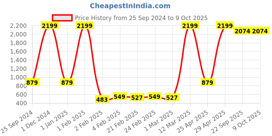 myntra.com BAESD Boys Ethnic Motifs Printed Regular Kurta with Dhoti Pants baesd Price History Graph from 25 Sep 2024 to 8 Oct 2025