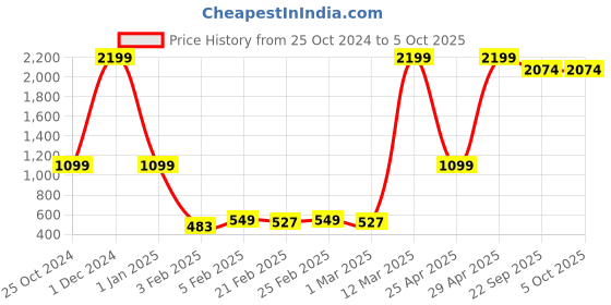 myntra.com BAESD Boys Ethnic Motifs Printed Regular Kurta with Dhoti Pants baesd Price History Graph from 25 Oct 2024 to 4 Oct 2025
