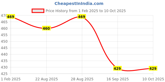 myntra.com BAESD Boys Ethnic Motifs Printed Regular Kurta with Dhoti Pants baesd Price History Graph from 1 Feb 2025 to 9 Oct 2025