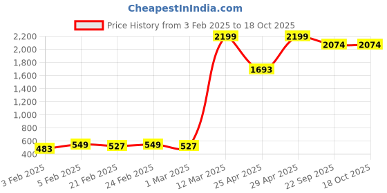 myntra.com BAESD Boys Ethnic Motifs Printed Regular Kurta with Dhoti Pants baesd Price History Graph from 3 Feb 2025 to 18 Oct 2025