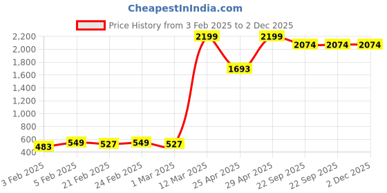 myntra.com BAESD Boys Ethnic Motifs Printed Regular Kurta with Dhoti Pants baesd Price History Graph from 3 Feb 2025 to 2 Dec 2025