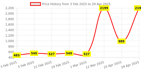 myntra.com BAESD Boys Ethnic Motifs Printed Regular Kurta with Dhoti Pants baesd Price History Graph from 3 Feb 2025 to 29 Apr 2025