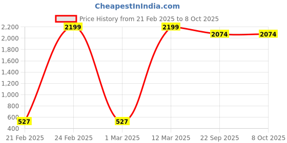 myntra.com BAESD Boys Ethnic Motifs Printed Regular Kurta with Dhoti Pants baesd Price History Graph from 21 Feb 2025 to 8 Oct 2025