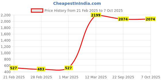 myntra.com BAESD Boys Ethnic Motifs Printed Regular Kurta with Dhoti Pants baesd Price History Graph from 21 Feb 2025 to 7 Oct 2025