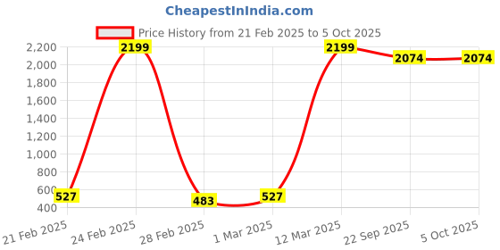 myntra.com BAESD Boys Ethnic Motifs Printed Regular Kurta with Dhoti Pants baesd Price History Graph from 21 Feb 2025 to 5 Oct 2025