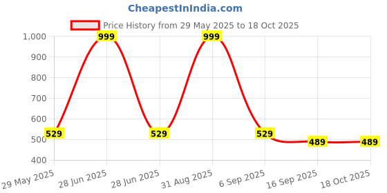 myntra.com BAESD Boys Ethnic Motifs Printed Regular Kurta with Dhoti Pants baesd Price History Graph from 29 May 2025 to 18 Oct 2025