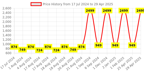 myntra.com BAESD Boys Ethnic Motifs Printed Regular Kurta with Pyjamas baesd Price History Graph from 17 Jul 2024 to 29 Apr 2025