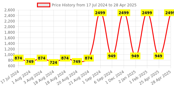 myntra.com BAESD Boys Ethnic Motifs Printed Regular Kurta with Pyjamas baesd Price History Graph from 17 Jul 2024 to 28 Apr 2025
