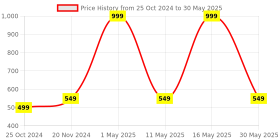 myntra.com BAESD Boys Ethnic Motifs Printed Regular Kurta with Pyjamas baesd Price History Graph from 25 Oct 2024 to 30 May 2025