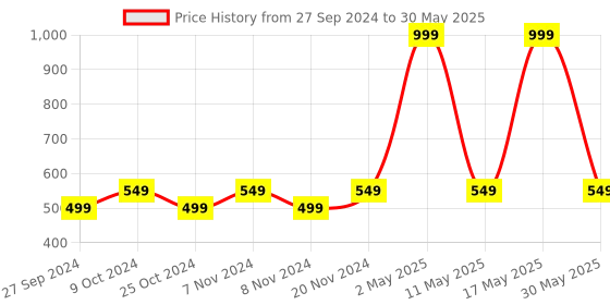 myntra.com BAESD Boys Ethnic Motifs Printed Regular Kurta with Pyjamas baesd Price History Graph from 27 Sep 2024 to 30 May 2025