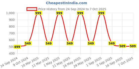 myntra.com BAESD Boys Ethnic Motifs Printed Regular Kurta with Pyjamas baesd Price History Graph from 24 Sep 2024 to 7 Oct 2025
