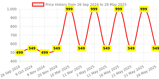 myntra.com BAESD Boys Ethnic Motifs Printed Regular Kurta with Pyjamas baesd Price History Graph from 26 Sep 2024 to 29 May 2025