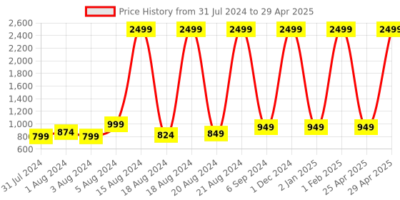 myntra.com BAESD Boys Ethnic Motifs Printed Regular Kurta with Pyjamas baesd Price History Graph from 31 Jul 2024 to 29 Apr 2025