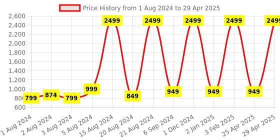 myntra.com BAESD Boys Ethnic Motifs Printed Regular Kurta with Pyjamas baesd Price History Graph from 1 Aug 2024 to 29 Apr 2025