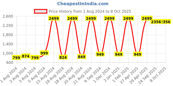 myntra.com BAESD Boys Ethnic Motifs Printed Regular Kurta with Pyjamas baesd Price History Graph from 1 Aug 2024 to 7 Oct 2025