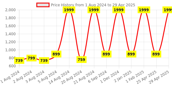 myntra.com BAESD Boys Ethnic Motifs Printed Regular Kurta with Pyjamas baesd Price History Graph from 1 Aug 2024 to 29 Apr 2025