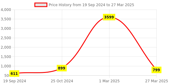 myntra.com BAESD Boys Ethnic Motifs Printed Regular Kurta with Pyjamas baesd Price History Graph from 19 Sep 2024 to 27 Mar 2025