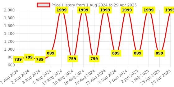 myntra.com BAESD Boys Ethnic Motifs Printed Regular Kurta with Pyjamas baesd Price History Graph from 1 Aug 2024 to 29 Apr 2025