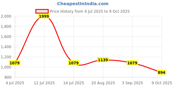 myntra.com BAESD Boys Ethnic Motifs Printed Regular Kurta with Pyjamas baesd Price History Graph from 4 Jul 2025 to 9 Oct 2025