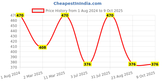 myntra.com BAESD Boys Ethnic Motifs Printed Regular Kurta With Pyjamas baesd Price History Graph from 1 Aug 2024 to 8 Oct 2025