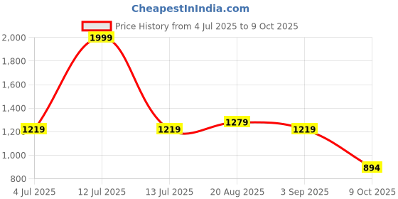 myntra.com BAESD Boys Ethnic Motifs Printed Regular Kurta with Pyjamas baesd Price History Graph from 4 Jul 2025 to 9 Oct 2025