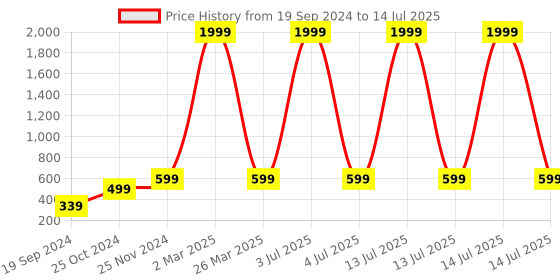 myntra.com BAESD Boys Ethnic Motifs Printed Regular Kurta with Pyjamas baesd Price History Graph from 19 Sep 2024 to 14 Jul 2025