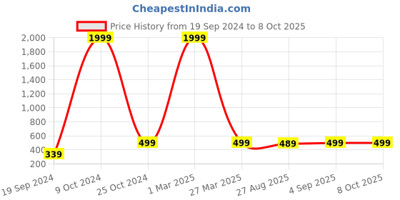 myntra.com BAESD Boys Ethnic Motifs Printed Regular Kurta with Pyjamas baesd Price History Graph from 19 Sep 2024 to 8 Oct 2025