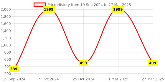 myntra.com BAESD Boys Ethnic Motifs Printed Regular Kurta with Pyjamas baesd Price History Graph from 19 Sep 2024 to 27 Mar 2025