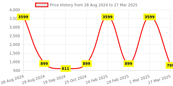 myntra.com BAESD Boys Ethnic Motifs Printed Regular Kurta With Pyjamas baesd Price History Graph from 28 Aug 2024 to 27 Mar 2025