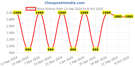 myntra.com BAESD Boys Ethnic Motifs Printed Regular Kurta with Pyjamas baesd Price History Graph from 13 Sep 2024 to 8 Oct 2025